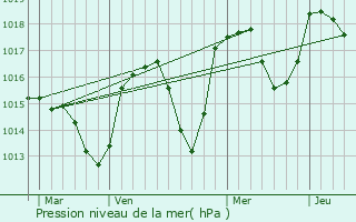 Graphe de la pression atmosphrique prvue pour Laragne-Monteglin