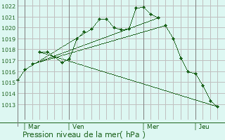 Graphe de la pression atmosphrique prvue pour Mognville