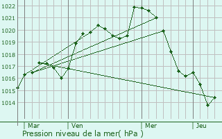 Graphe de la pression atmosphrique prvue pour Marigny-le-Cahouet
