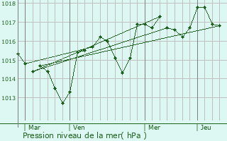 Graphe de la pression atmosphrique prvue pour Faucon