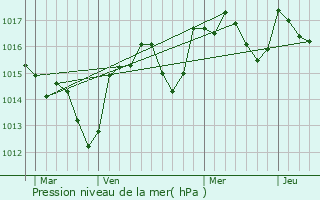 Graphe de la pression atmosphrique prvue pour Jonquires