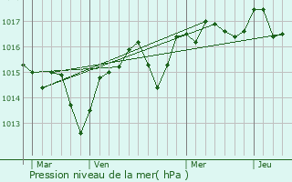 Graphe de la pression atmosphrique prvue pour Marguerittes