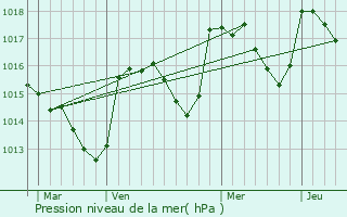 Graphe de la pression atmosphrique prvue pour Barret-de-Lioure