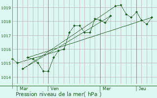 Graphe de la pression atmosphrique prvue pour Venzolasca