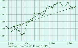 Graphe de la pression atmosphrique prvue pour Ortiporio