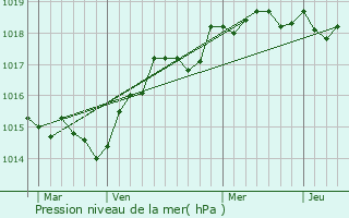 Graphe de la pression atmosphrique prvue pour Piedipartino