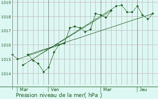 Graphe de la pression atmosphrique prvue pour Piedicroce