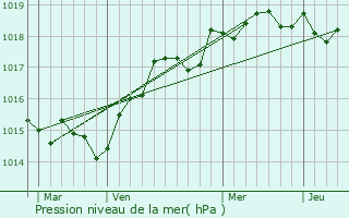 Graphe de la pression atmosphrique prvue pour Casabianca