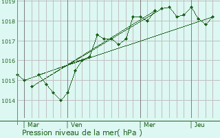 Graphe de la pression atmosphrique prvue pour Mazzola