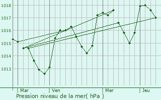 Graphe de la pression atmosphrique prvue pour Izon-la-Bruisse