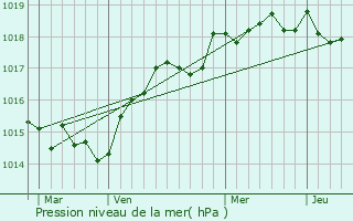 Graphe de la pression atmosphrique prvue pour Sorio