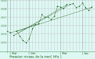 Graphe de la pression atmosphrique prvue pour Focicchia