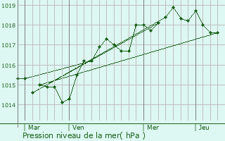 Graphe de la pression atmosphrique prvue pour Sant