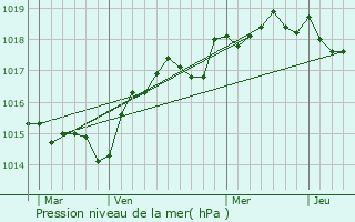 Graphe de la pression atmosphrique prvue pour Montegrosso