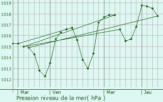 Graphe de la pression atmosphrique prvue pour Tallard