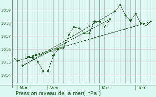 Graphe de la pression atmosphrique prvue pour Santa-Maria-di-Lota