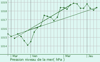 Graphe de la pression atmosphrique prvue pour Serra-di-Fiumorbo