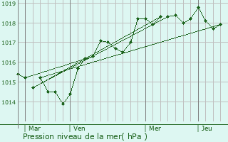 Graphe de la pression atmosphrique prvue pour Popolasca