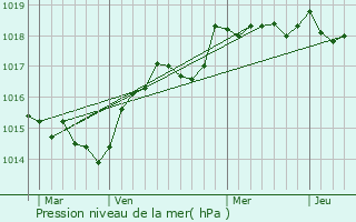 Graphe de la pression atmosphrique prvue pour Omessa