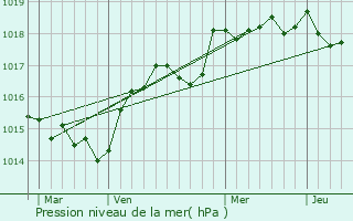 Graphe de la pression atmosphrique prvue pour Vallica