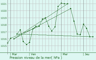 Graphe de la pression atmosphrique prvue pour Terssac