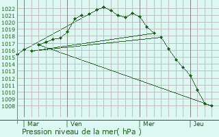 Graphe de la pression atmosphrique prvue pour Lugy