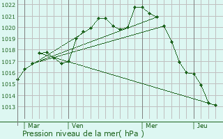 Graphe de la pression atmosphrique prvue pour pothmont
