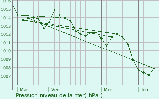 Graphe de la pression atmosphrique prvue pour Prevalje