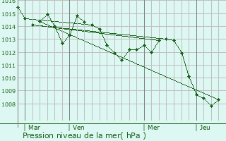 Graphe de la pression atmosphrique prvue pour Voitsberg