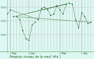 Graphe de la pression atmosphrique prvue pour Bessan