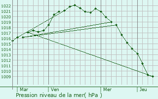 Graphe de la pression atmosphrique prvue pour Louvencourt