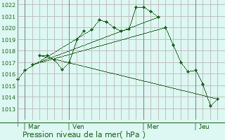 Graphe de la pression atmosphrique prvue pour Sennevoy-le-Haut