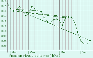 Graphe de la pression atmosphrique prvue pour Podvelka