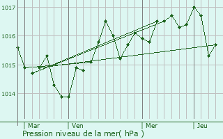 Graphe de la pression atmosphrique prvue pour Frontignan