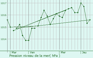 Graphe de la pression atmosphrique prvue pour Balaruc-les-Bains