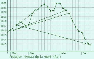 Graphe de la pression atmosphrique prvue pour Le Petit-Pressigny