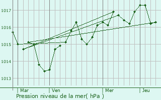 Graphe de la pression atmosphrique prvue pour Saint-Christol