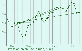 Graphe de la pression atmosphrique prvue pour Lunel-Viel