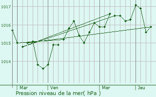 Graphe de la pression atmosphrique prvue pour Cournonterral