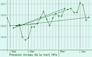 Graphe de la pression atmosphrique prvue pour Cournonsec