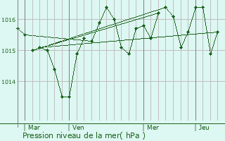 Graphe de la pression atmosphrique prvue pour La Palme