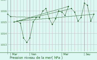 Graphe de la pression atmosphrique prvue pour Colombiers