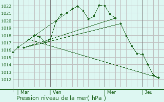 Graphe de la pression atmosphrique prvue pour Ports
