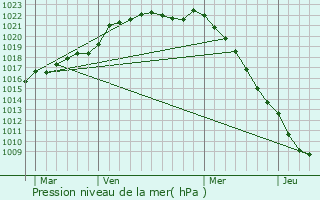 Graphe de la pression atmosphrique prvue pour Ronchois