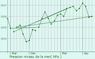 Graphe de la pression atmosphrique prvue pour La Grande-Motte