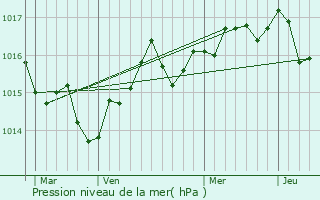 Graphe de la pression atmosphrique prvue pour Lattes