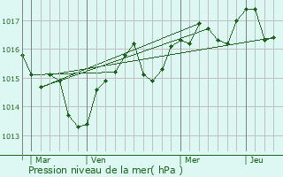 Graphe de la pression atmosphrique prvue pour Saint-Hilaire-de-Beauvoir