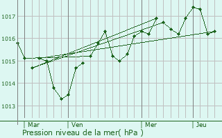 Graphe de la pression atmosphrique prvue pour Restinclires