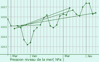 Graphe de la pression atmosphrique prvue pour Buzignargues