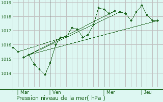 Graphe de la pression atmosphrique prvue pour Casamaccioli